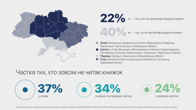 Найбільш та найменш читаючі регіони України - дослідження.