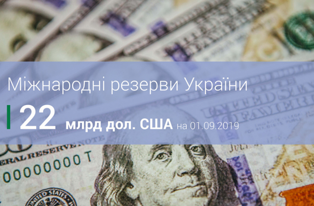 У серпні міжнародні резерви України зросли на 175 млн доларів США