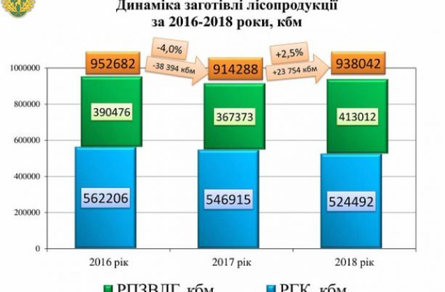 Динаміка заготівлі лісопродукції за 2016-2018 роки