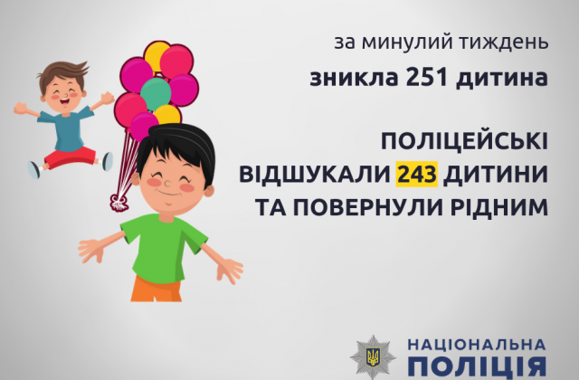 Протягом минулого тижня українські поліцейські відшукали 243 дитини і повернули рідним
