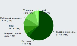 Інфографіка Гарячої лінії міста Львова