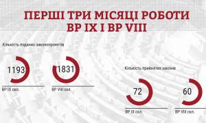 КВУ порівняв показники роботи чинної і попередньої влади