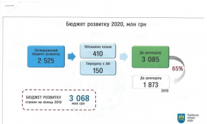 Виконком затвердив бюджет розвитку Львова на 2020 рік