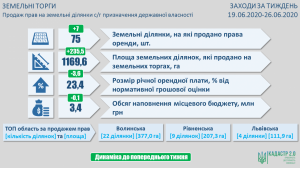 Інфографіка Держгеокадастру