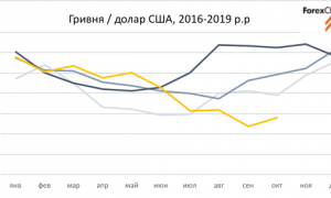 Прогноз валютного ринку в Україні на листопад.