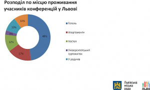 У Львові представили загальний економічний ефект конференц-індустрії Львова