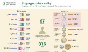 Структура готівки в обігу