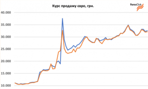 Прогноз валютного ринку в Україні на грудень.