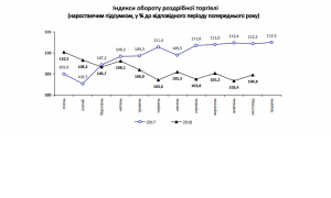 Індекси обороту роздрібної торгівлі на Львівщині