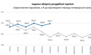 Індекси обороту роздрібної торгівлі