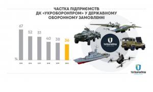 Інфографіка: Укроборонпром