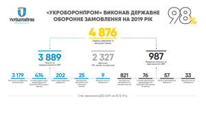 Інфографіка Укроборонпрому.