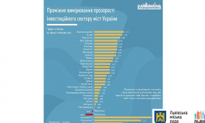 Львів посів друге місце у рейтингу інвестиційної прозорості