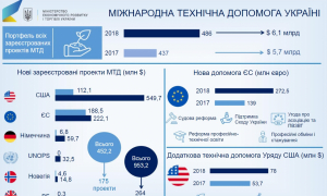 Міжнародна технічна допомога у 2018 році