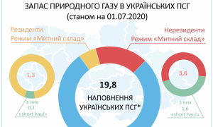 Запас природного газу в українських ПСГ