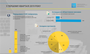 З початку року НАЗК опрацювало 2646 фактів неподання або несвоєчасного подання декларацій