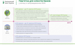 Пам’ятка для клієнтів банків у зв’язку із запровадженням IBAN