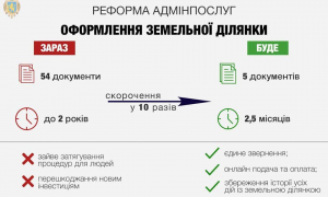 Термін оформлення земельної ділянки планують скоротити