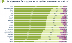 Результати муніципальних опитувань, проведених Соціологічною групою "Рейтинг"