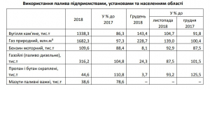 Використання палива підприємствами, установами та населенням області