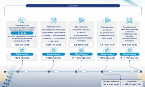 Інфографіка Мінсоцполітики