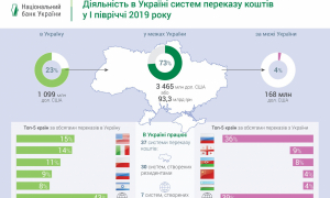 Діяльність в Україні систем переказу коштів за перше півріччя 2019 року