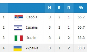 Чемпіонат Європи U-20: підсумки для України