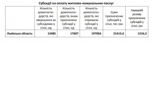 Субсидії на оплату житлово-комунальних послуг у львівській області у січні 2019 року