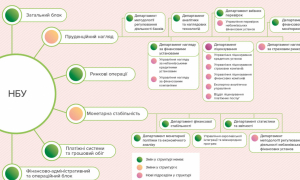 Національний банк трансформує внутрішню структуру