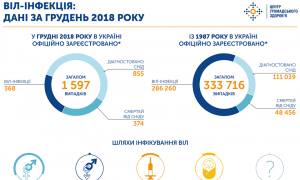 У грудні 2018 р. в Україні офіційно зареєстровано 1 597 нових випадків ВІЛ-інфекції