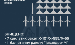 Інфографіка: Повітряні Сили